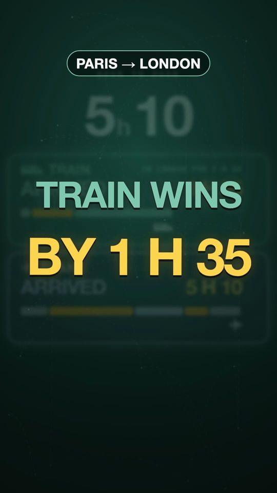 The verdict, Paris to London: train wins by 1 h 35.
